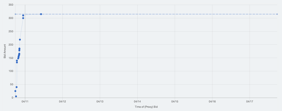 Bids vs. Time Table 3